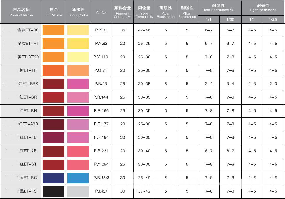 Pigment Dispersion For Water-Base Wood Paints (E-T) Pigment Dispersion For Water-Base Wood Paints (E-T)